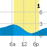 Little Hickory Island tide chart for Monday, September 1, 2025