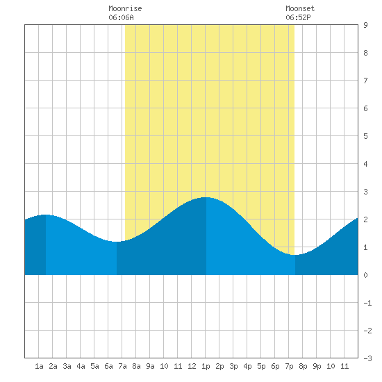 Little Hickory Island tide chart for Saturday, September 20, 2025