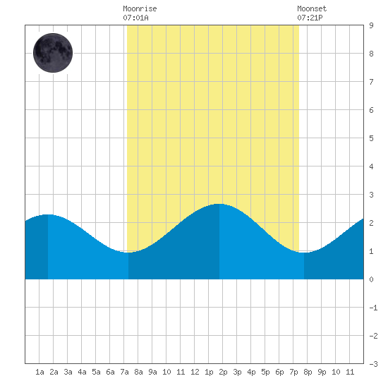 Little Hickory Island tide chart for Sunday, September 21, 2025