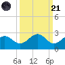 Little Hickory Island tide chart for Sunday, September 21, 2025