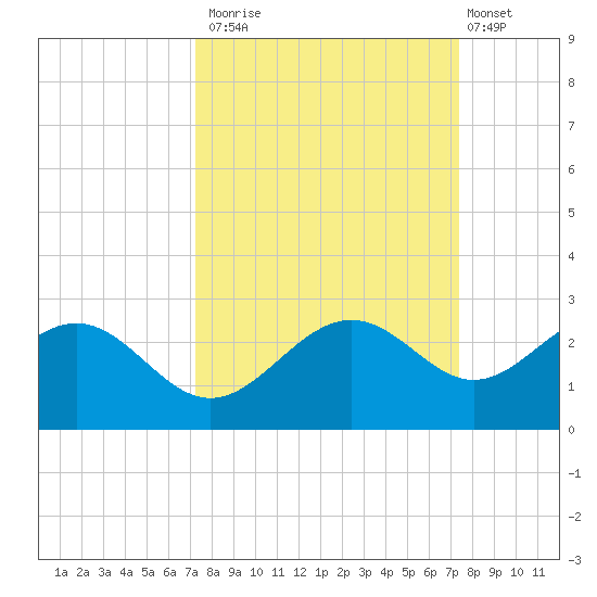 Little Hickory Island tide chart for Monday, September 22, 2025