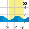 Little Hickory Island tide chart for Monday, September 22, 2025