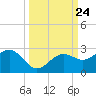 Little Hickory Island tide chart for Wednesday, September 24, 2025