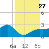 Little Hickory Island tide chart for Saturday, September 27, 2025