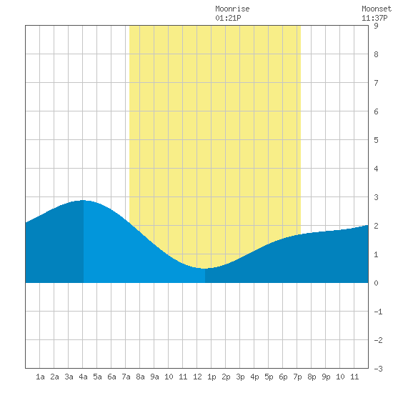 Little Hickory Island tide chart for Sunday, September 28, 2025