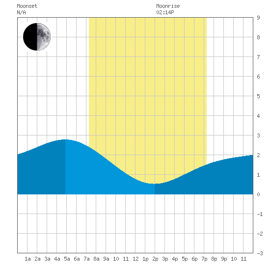 Little Hickory Island tide chart for Monday, September 29, 2025