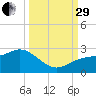 Little Hickory Island tide chart for Monday, September 29, 2025