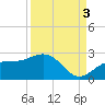 Little Hickory Island tide chart for Wednesday, September 3, 2025