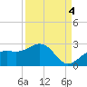 Little Hickory Island tide chart for Thursday, September 4, 2025