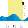 Little Hickory Island tide chart for Friday, September 5, 2025