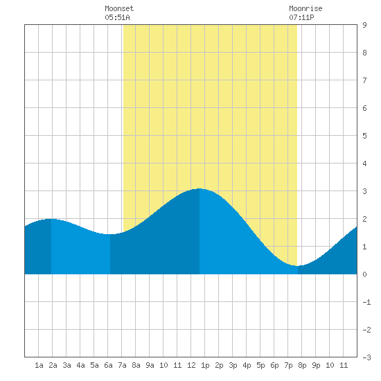 Little Hickory Island tide chart for Saturday, September 6, 2025