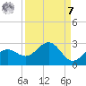 Little Hickory Island tide chart for Sunday, September 7, 2025