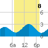 Little Hickory Island tide chart for Monday, September 8, 2025