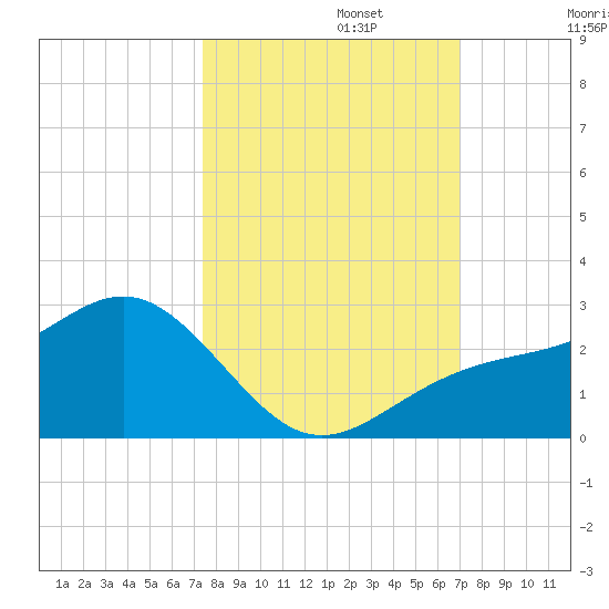 Little Hickory Island tide chart for Sunday, October 12, 2025