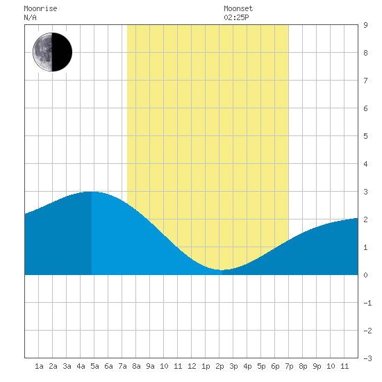 Little Hickory Island tide chart for Monday, October 13, 2025