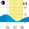 Little Hickory Island tide chart for Monday, October 13, 2025