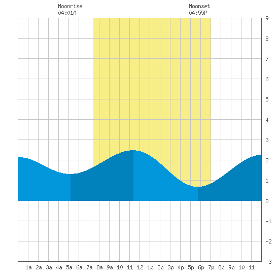 Little Hickory Island tide chart for Friday, October 17, 2025
