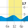 Little Hickory Island tide chart for Friday, October 17, 2025