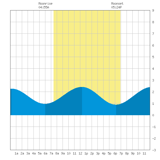 Little Hickory Island tide chart for Saturday, October 18, 2025