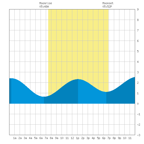 Little Hickory Island tide chart for Sunday, October 19, 2025
