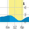 Little Hickory Island tide chart for Wednesday, October 1, 2025