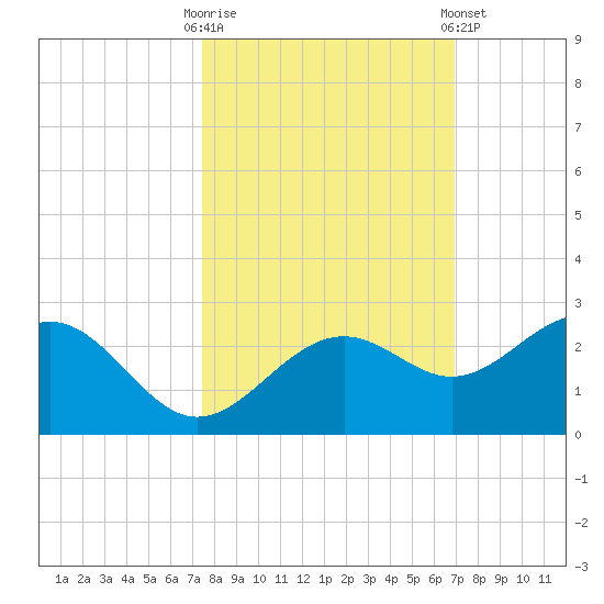 Little Hickory Island tide chart for Monday, October 20, 2025