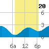 Little Hickory Island tide chart for Monday, October 20, 2025