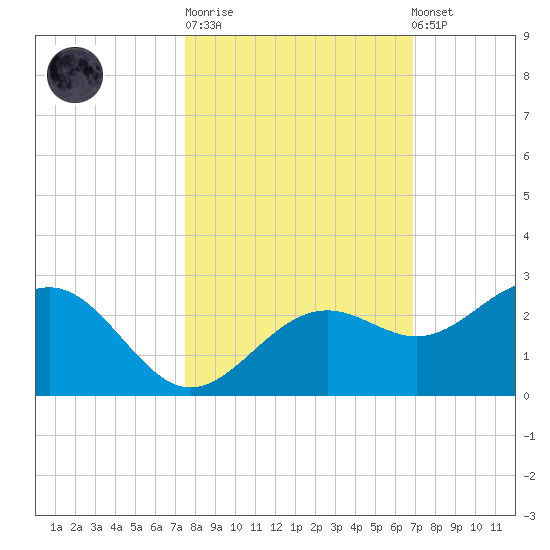 Little Hickory Island tide chart for Tuesday, October 21, 2025