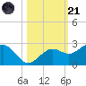Little Hickory Island tide chart for Tuesday, October 21, 2025