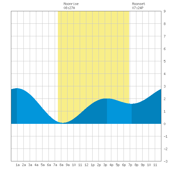 Little Hickory Island tide chart for Wednesday, October 22, 2025