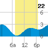 Little Hickory Island tide chart for Wednesday, October 22, 2025
