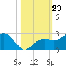 Little Hickory Island tide chart for Thursday, October 23, 2025