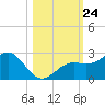 Little Hickory Island tide chart for Friday, October 24, 2025
