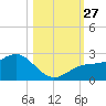 Little Hickory Island tide chart for Monday, October 27, 2025