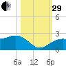 Little Hickory Island tide chart for Wednesday, October 29, 2025