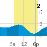 Little Hickory Island tide chart for Thursday, October 2, 2025