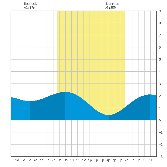 Little Hickory Island tide chart for Friday, October 31, 2025