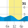 Little Hickory Island tide chart for Friday, October 31, 2025