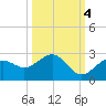 Little Hickory Island tide chart for Saturday, October 4, 2025