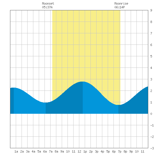 Little Hickory Island tide chart for Sunday, October 5, 2025