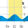 Little Hickory Island tide chart for Sunday, October 5, 2025