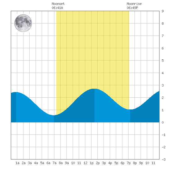 Little Hickory Island tide chart for Monday, October 6, 2025