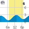 Little Hickory Island tide chart for Monday, October 6, 2025
