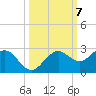 Little Hickory Island tide chart for Tuesday, October 7, 2025