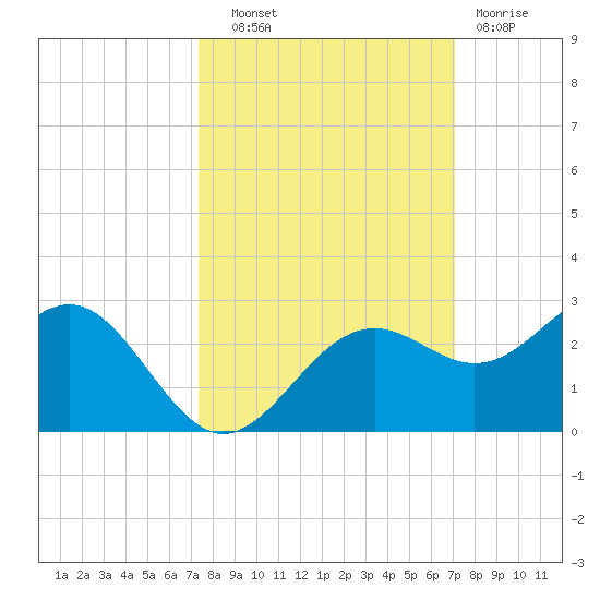 Little Hickory Island tide chart for Wednesday, October 8, 2025