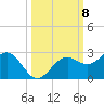 Little Hickory Island tide chart for Wednesday, October 8, 2025