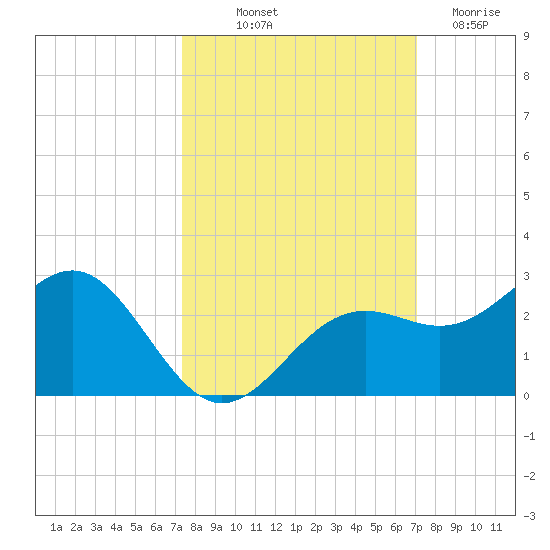 Little Hickory Island tide chart for Thursday, October 9, 2025