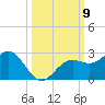 Little Hickory Island tide chart for Thursday, October 9, 2025