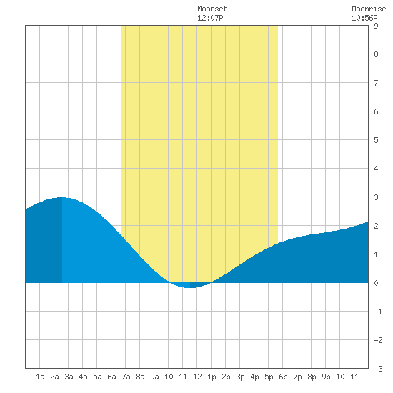 Little Hickory Island tide chart for Monday, November 10, 2025