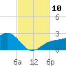 Little Hickory Island tide chart for Monday, November 10, 2025